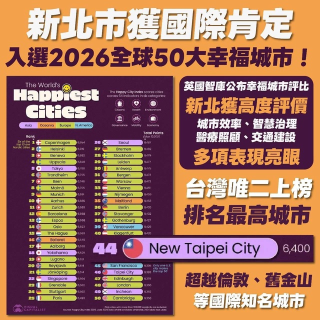 新北市獲國際肯定入選2026全球50大幸福城市