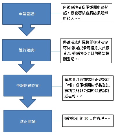 遊說程序說明如下方文字