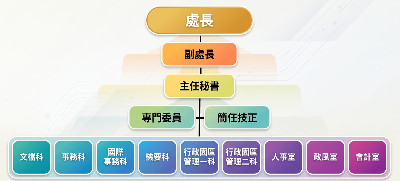 組織架構